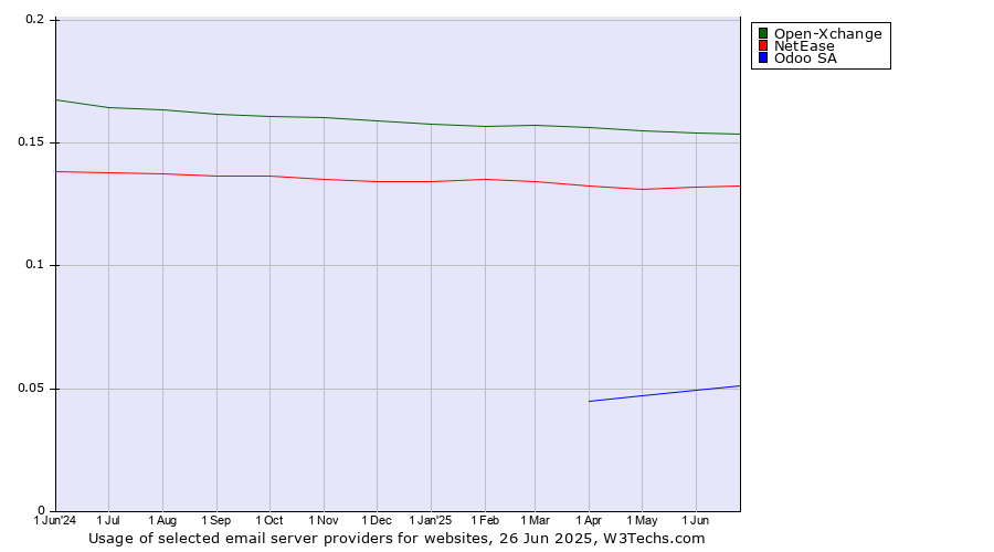 Historical trends in the usage of Open-Xchange vs. NetEase vs. Odoo SA