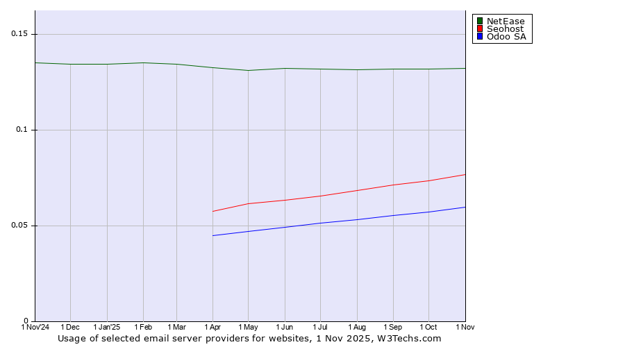 Historical trends in the usage of NetEase vs. Seohost vs. Odoo SA