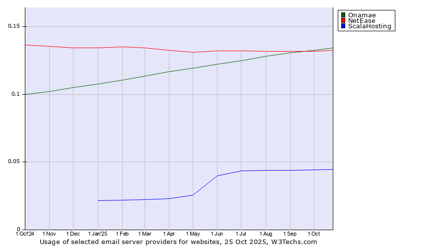Historical trends in the usage of Onamae vs. NetEase vs. ScalaHosting
