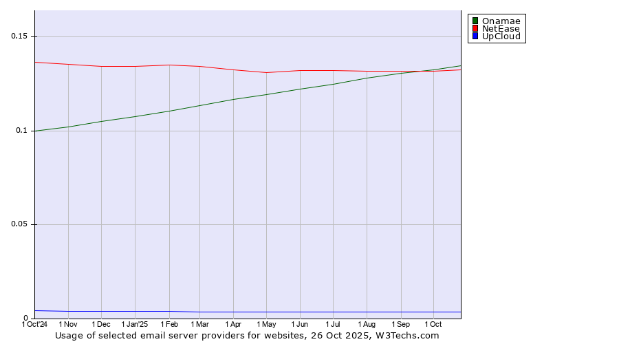 Historical trends in the usage of Onamae vs. NetEase vs. UpCloud