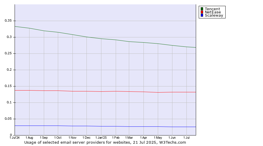 Historical trends in the usage of Tencent vs. NetEase vs. Scaleway