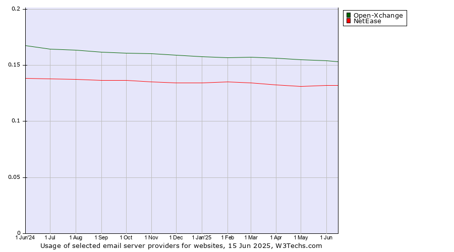 Historical trends in the usage of Open-Xchange vs. NetEase