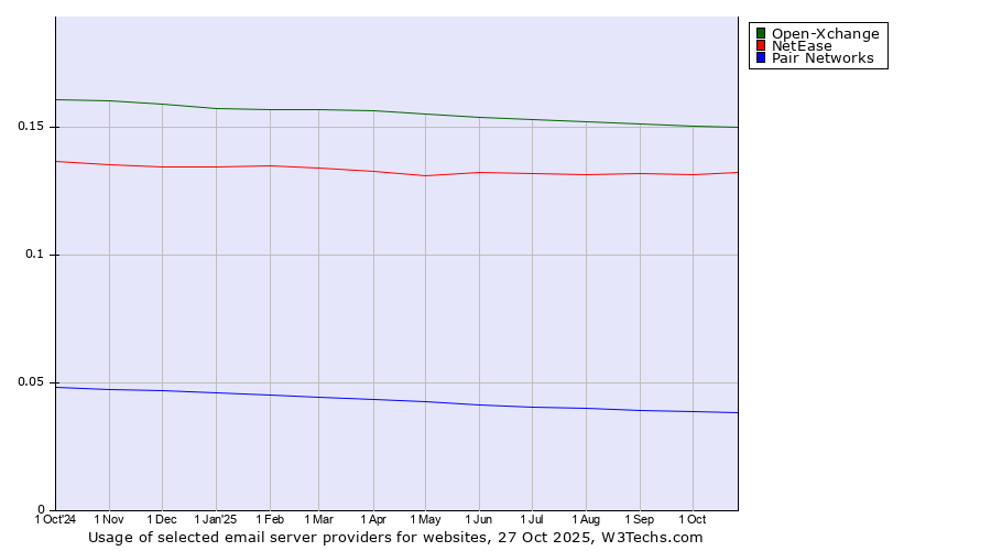 Historical trends in the usage of Open-Xchange vs. NetEase vs. Pair Networks