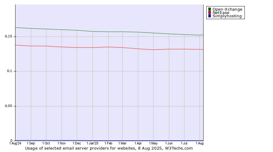 Historical trends in the usage of Open-Xchange vs. NetEase vs. Simplyhosting