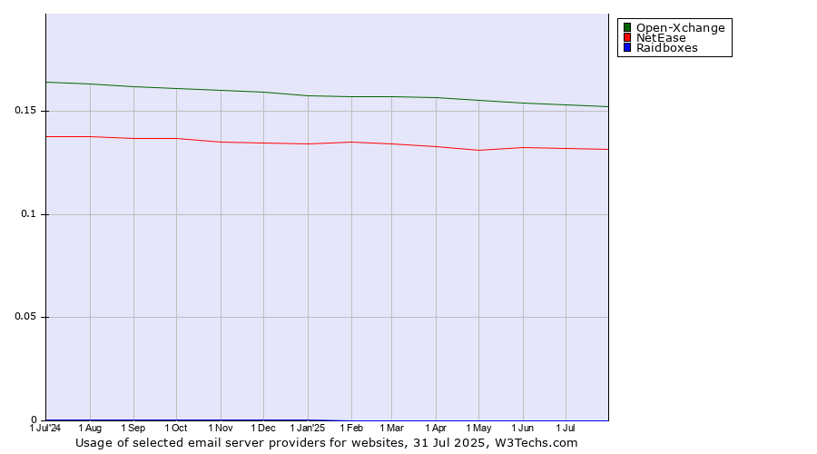 Historical trends in the usage of Open-Xchange vs. NetEase vs. Raidboxes