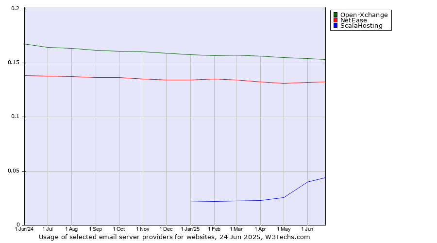 Historical trends in the usage of Open-Xchange vs. NetEase vs. ScalaHosting