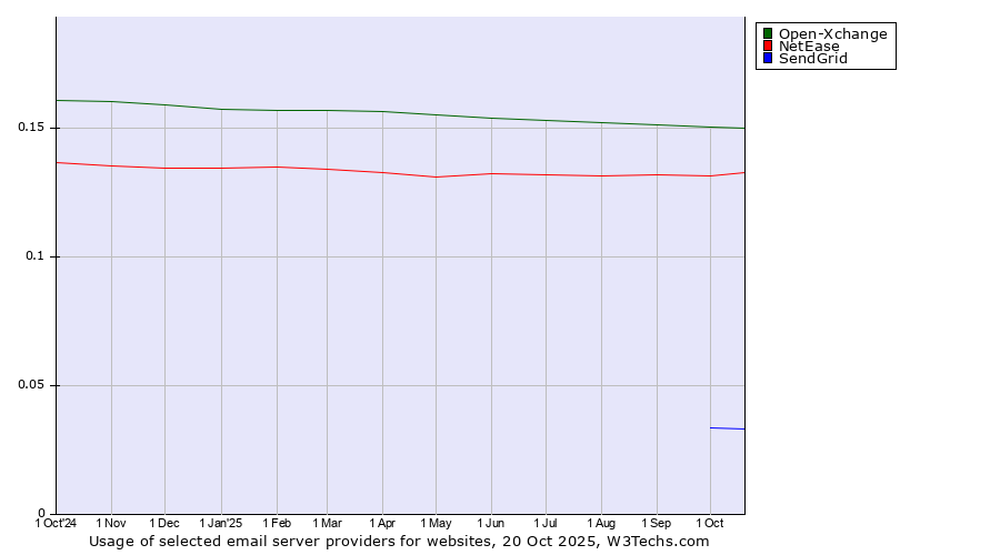 Historical trends in the usage of Open-Xchange vs. NetEase vs. SendGrid