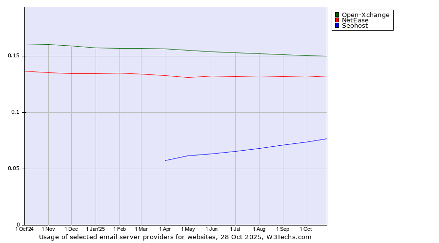 Historical trends in the usage of Open-Xchange vs. NetEase vs. Seohost