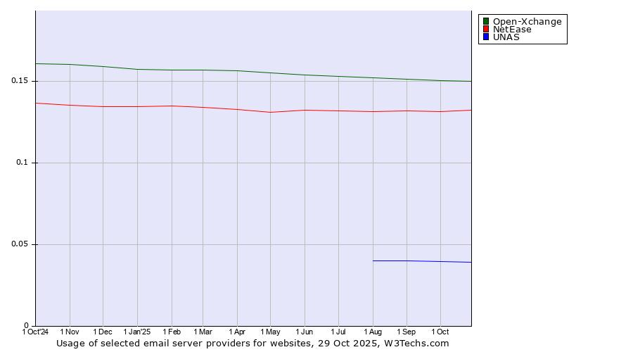 Historical trends in the usage of Open-Xchange vs. NetEase vs. UNAS