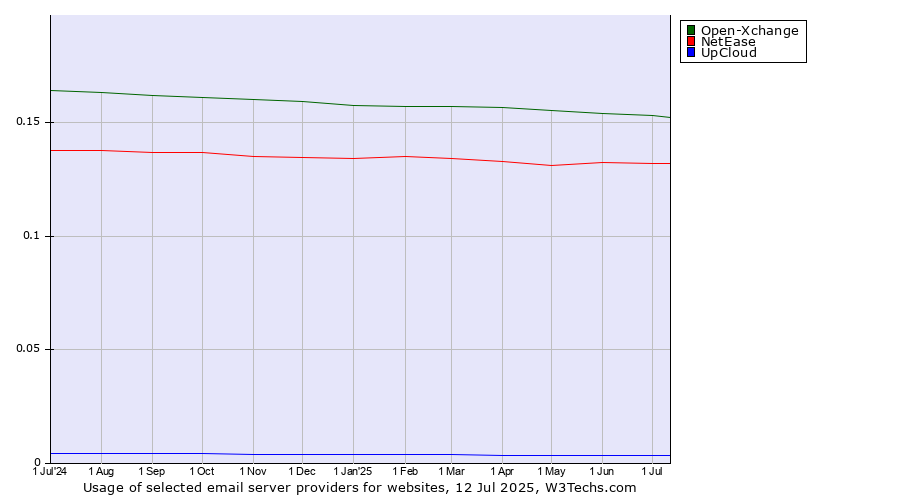 Historical trends in the usage of Open-Xchange vs. NetEase vs. UpCloud
