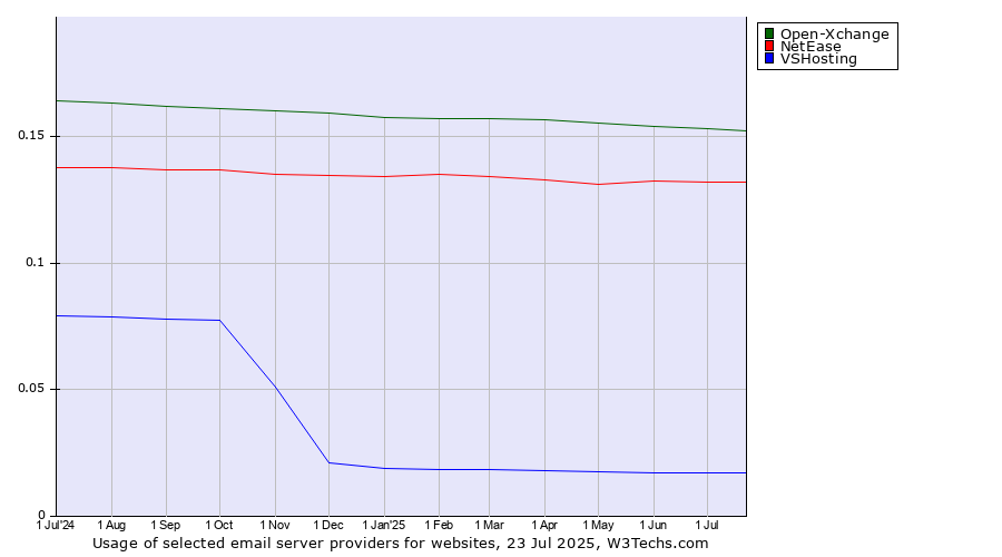 Historical trends in the usage of Open-Xchange vs. NetEase vs. VSHosting
