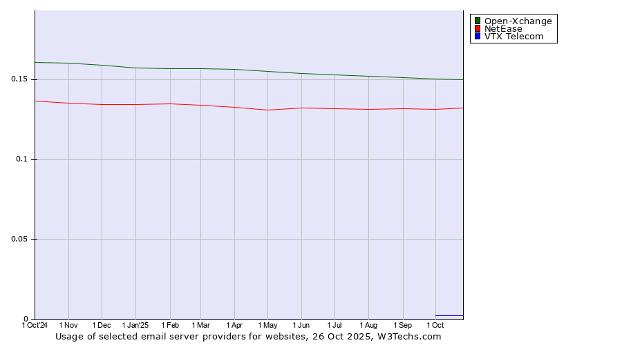 Historical trends in the usage of Open-Xchange vs. NetEase vs. VTX Telecom