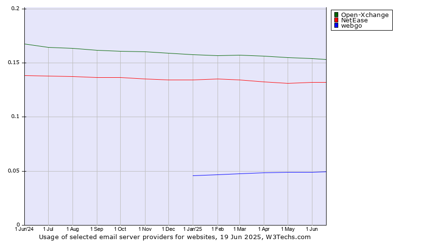 Historical trends in the usage of Open-Xchange vs. NetEase vs. webgo