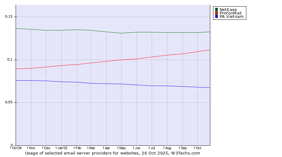 Historical trends in the usage of NetEase vs. ProtonMail vs. PA Vietnam