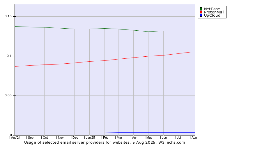 Historical trends in the usage of NetEase vs. ProtonMail vs. UpCloud