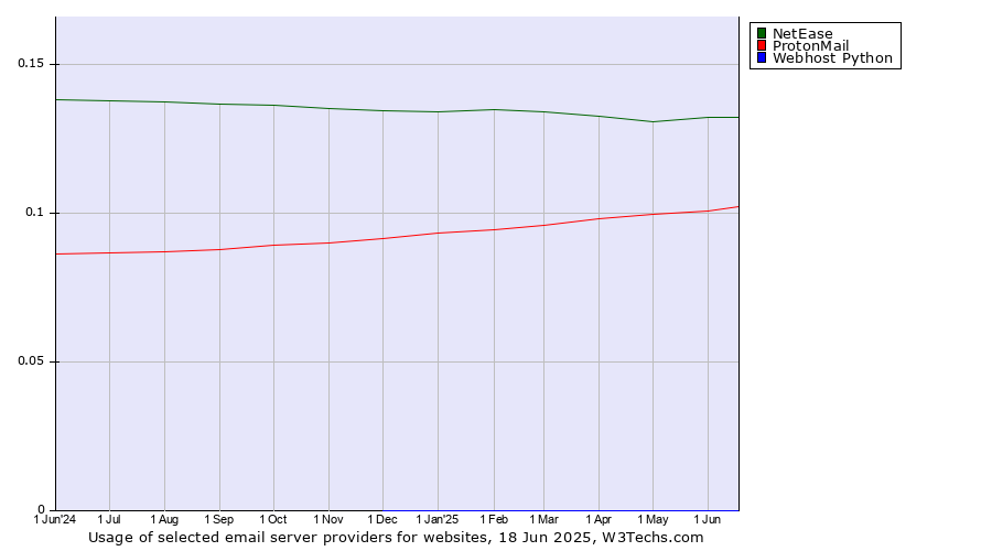 Historical trends in the usage of NetEase vs. ProtonMail vs. Webhost Python