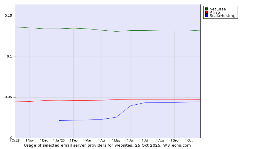 Historical trends in the usage of NetEase vs. PTisp vs. ScalaHosting
