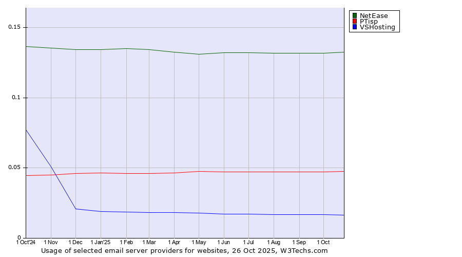 Historical trends in the usage of NetEase vs. PTisp vs. VSHosting
