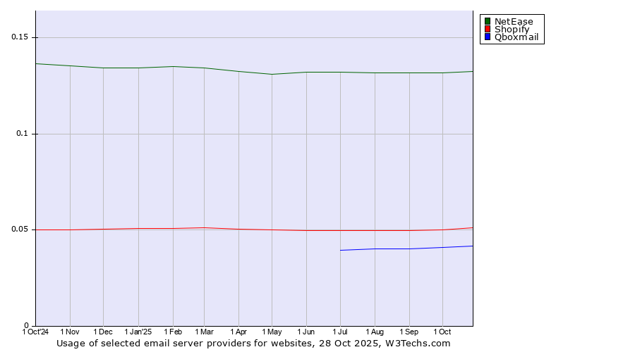 Historical trends in the usage of NetEase vs. Shopify vs. Qboxmail