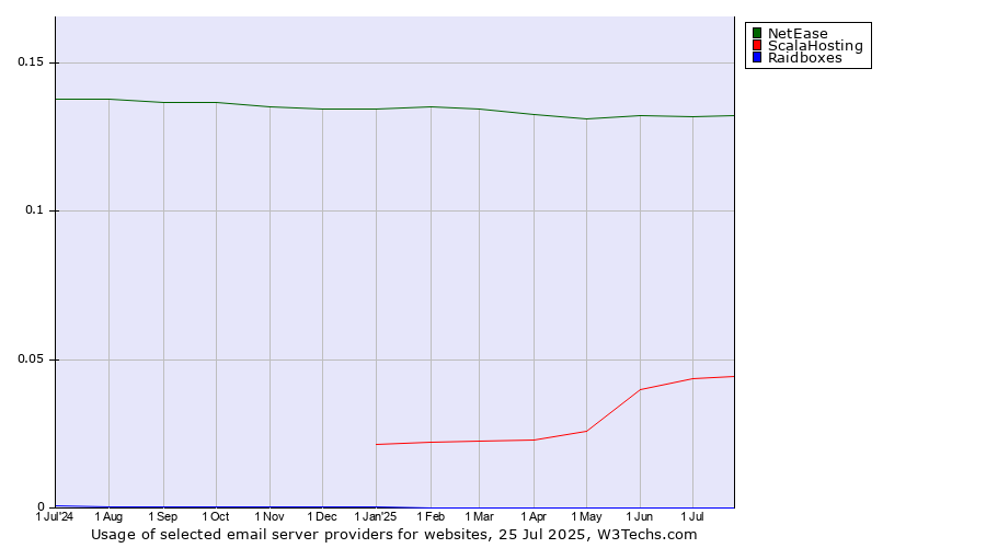 Historical trends in the usage of NetEase vs. ScalaHosting vs. Raidboxes