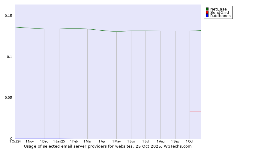 Historical trends in the usage of NetEase vs. SendGrid vs. Raidboxes