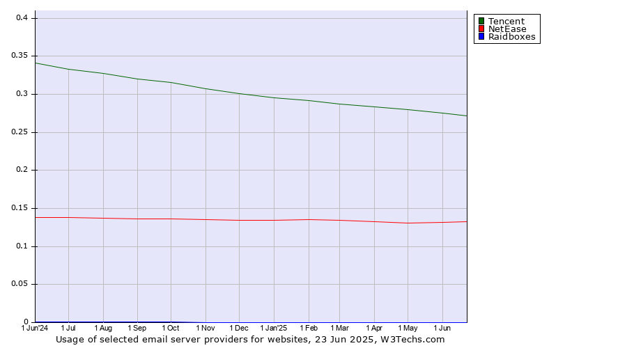 Historical trends in the usage of Tencent vs. NetEase vs. Raidboxes