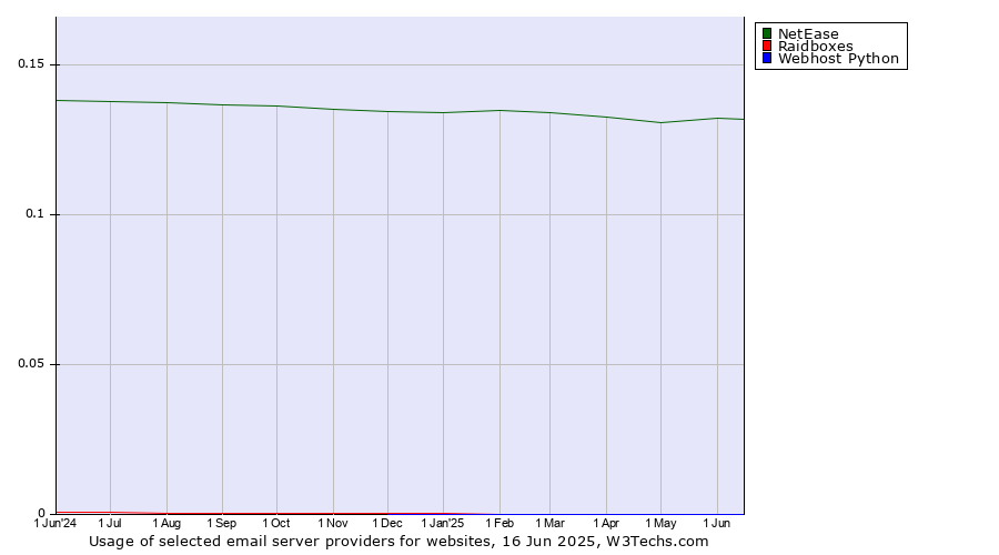 Historical trends in the usage of NetEase vs. Raidboxes vs. Webhost Python