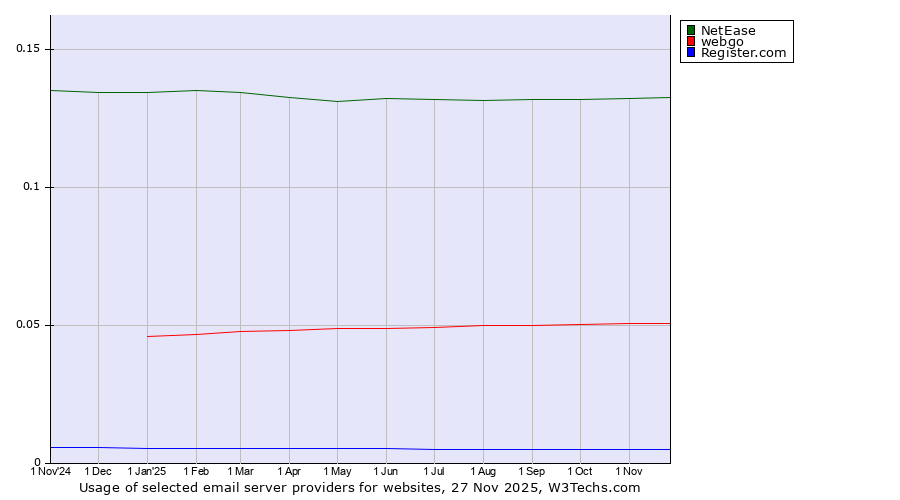 Historical trends in the usage of NetEase vs. webgo vs. Register.com