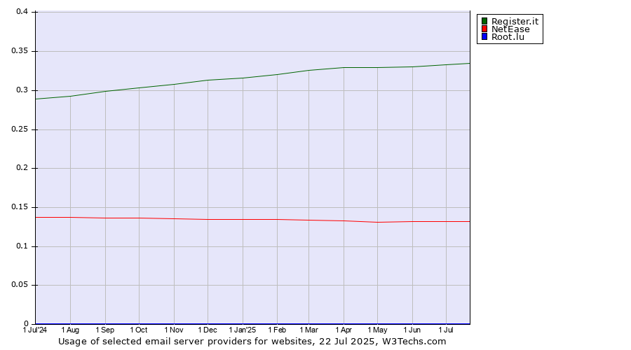 Historical trends in the usage of Register.it vs. NetEase vs. Root.lu