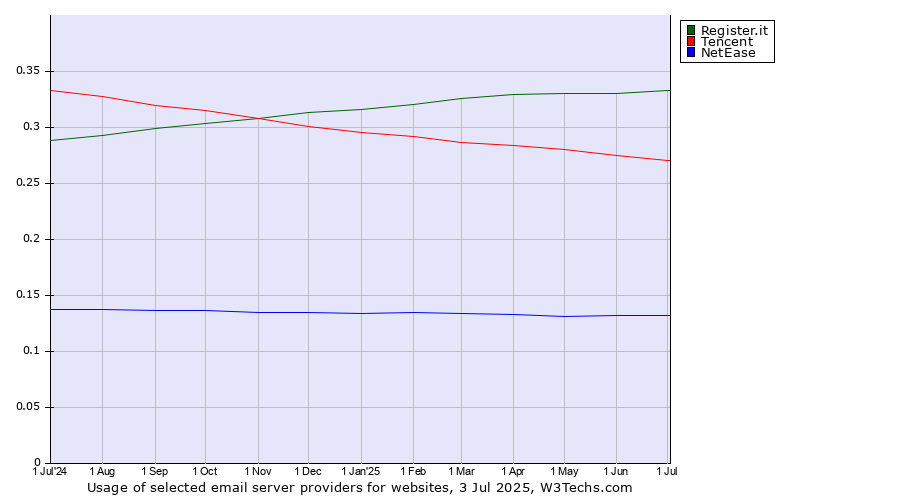 Historical trends in the usage of Register.it vs. Tencent vs. NetEase