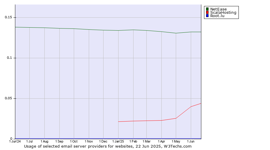 Historical trends in the usage of NetEase vs. ScalaHosting vs. Root.lu