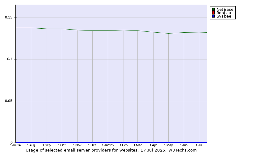 Historical trends in the usage of NetEase vs. Root.lu vs. Sysbee