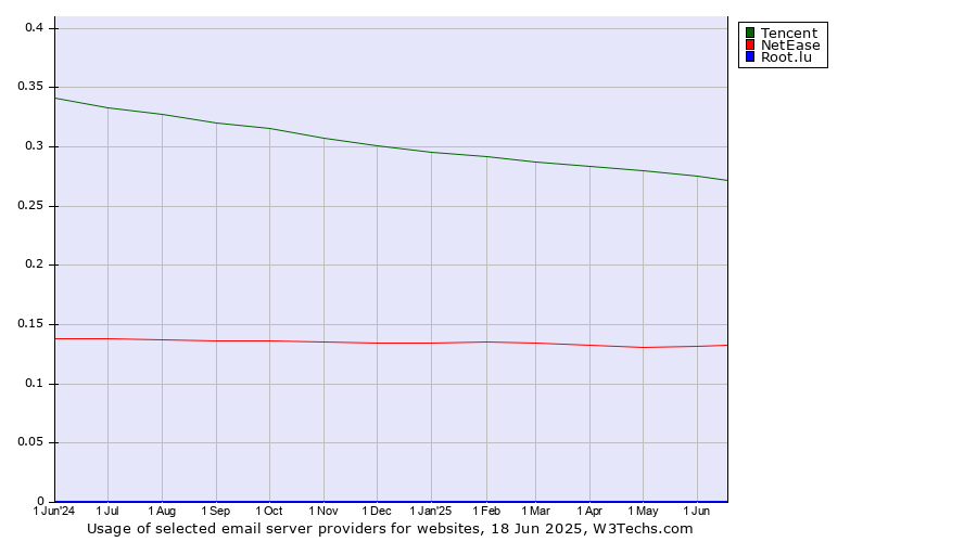 Historical trends in the usage of Tencent vs. NetEase vs. Root.lu