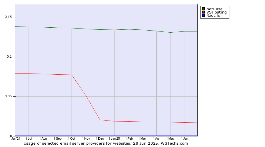 Historical trends in the usage of NetEase vs. VSHosting vs. Root.lu