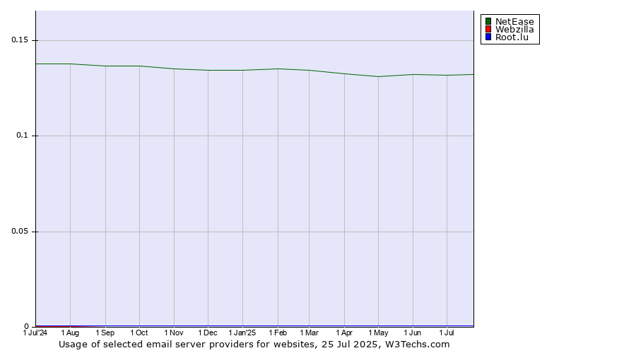 Historical trends in the usage of NetEase vs. Webzilla vs. Root.lu