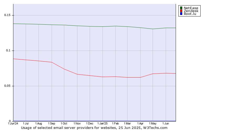 Historical trends in the usage of NetEase vs. Zendesk vs. Root.lu