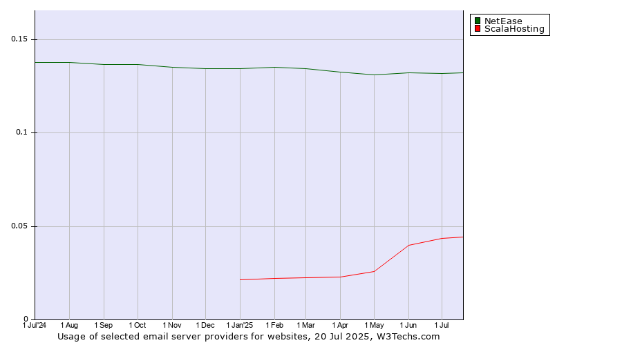 Historical trends in the usage of NetEase vs. ScalaHosting