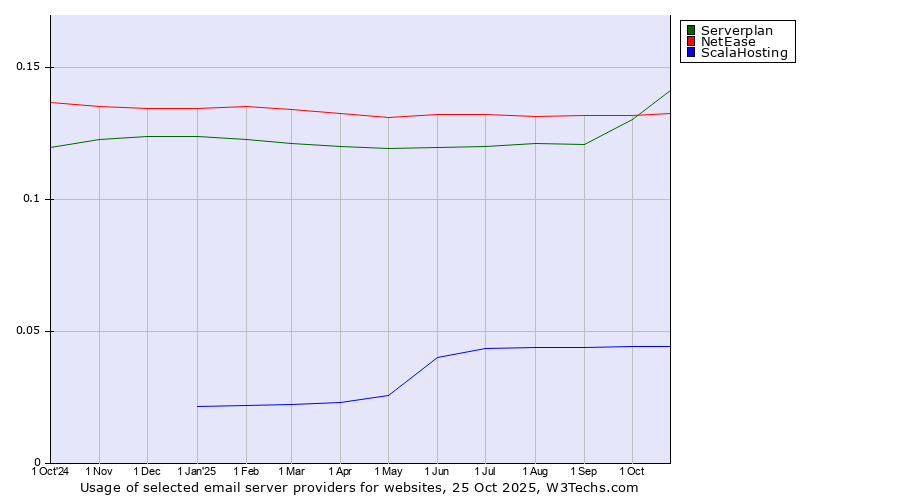 Historical trends in the usage of Serverplan vs. NetEase vs. ScalaHosting