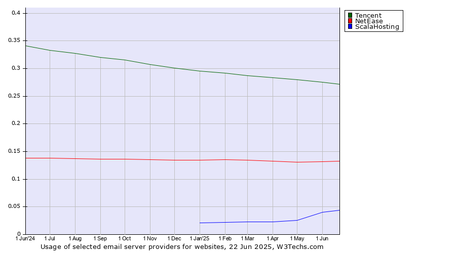 Historical trends in the usage of Tencent vs. NetEase vs. ScalaHosting