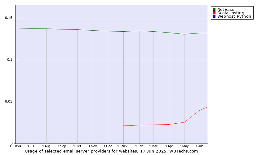Historical trends in the usage of NetEase vs. ScalaHosting vs. Webhost Python