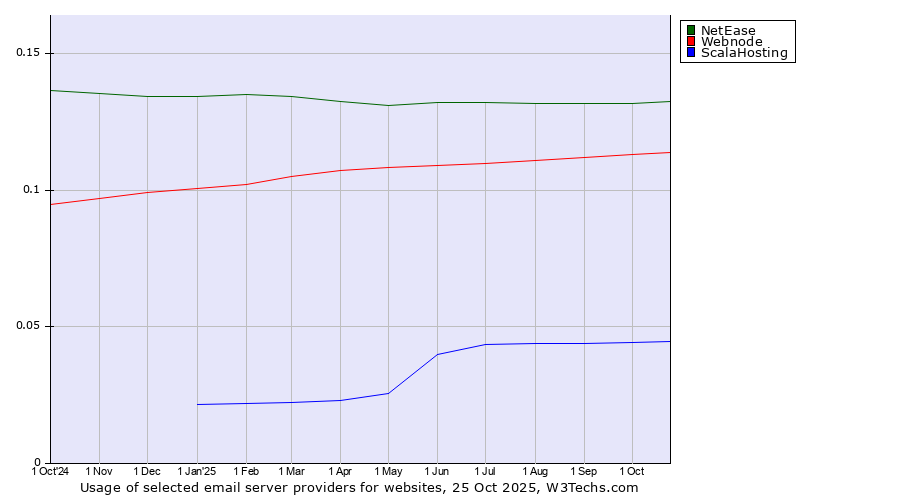 Historical trends in the usage of NetEase vs. Webnode vs. ScalaHosting