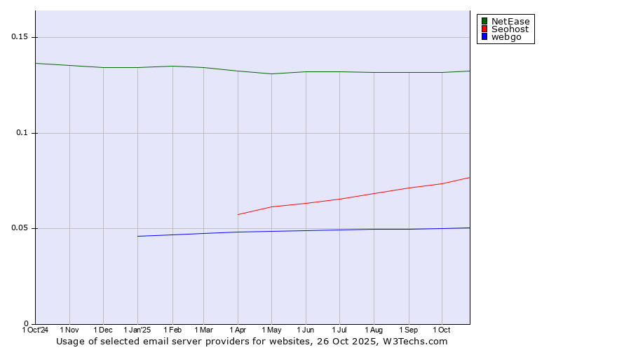 Historical trends in the usage of NetEase vs. Seohost vs. webgo