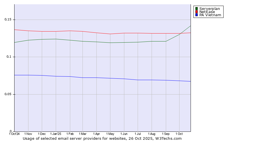 Historical trends in the usage of Serverplan vs. NetEase vs. PA Vietnam