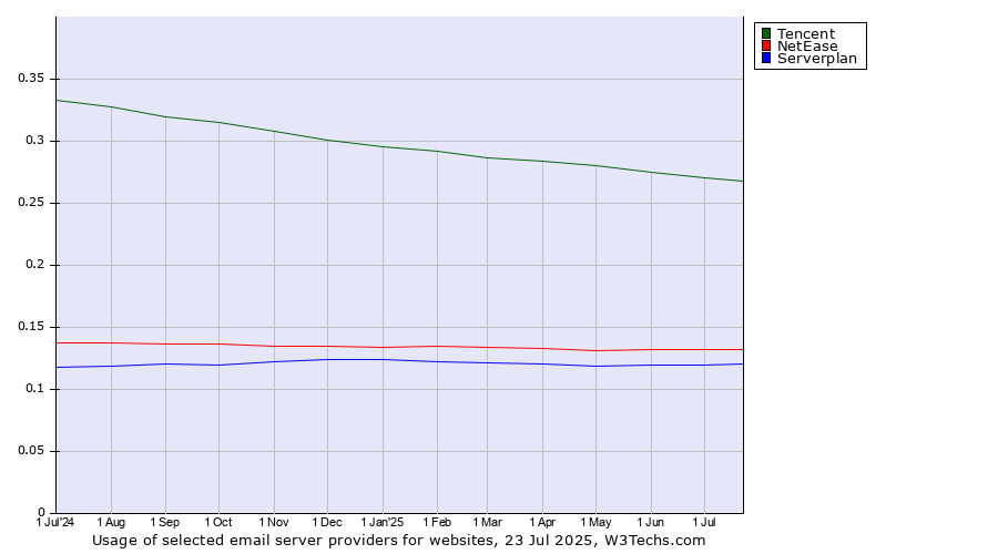 Historical trends in the usage of Tencent vs. NetEase vs. Serverplan
