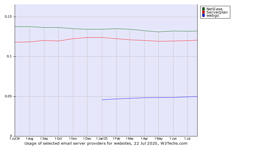 Historical trends in the usage of NetEase vs. Serverplan vs. webgo