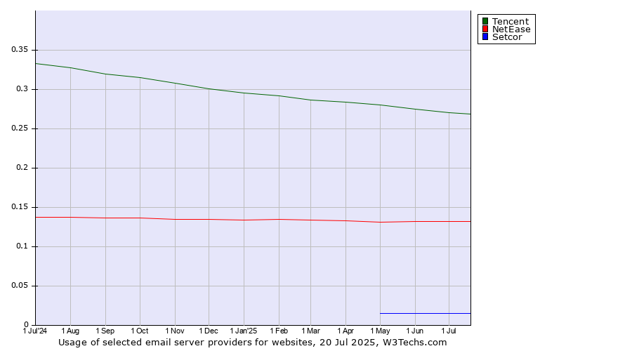 Historical trends in the usage of Tencent vs. NetEase vs. Setcor