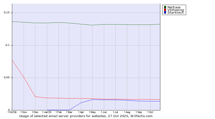 Historical trends in the usage of NetEase vs. VSHosting vs. Sharktech