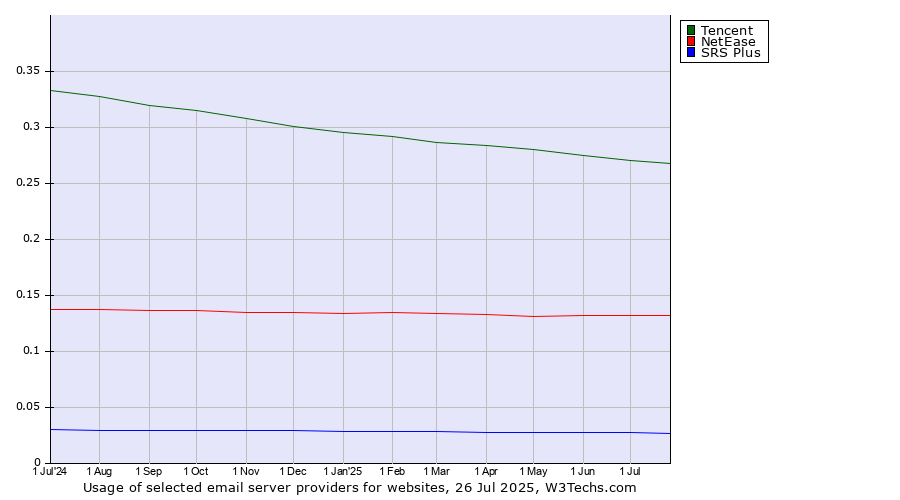 Historical trends in the usage of Tencent vs. NetEase vs. SRS Plus