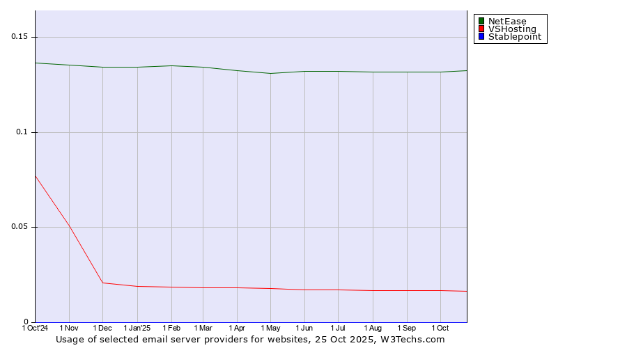 Historical trends in the usage of NetEase vs. VSHosting vs. Stablepoint