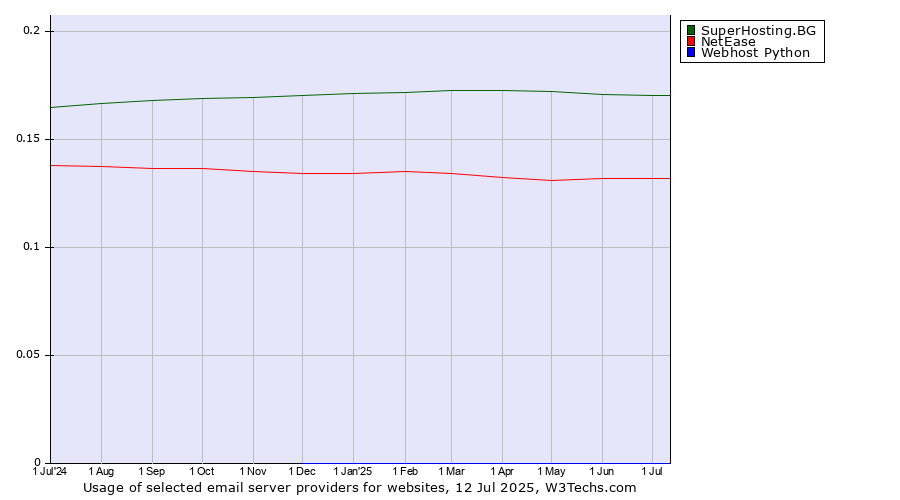 Historical trends in the usage of SuperHosting.BG vs. NetEase vs. Webhost Python